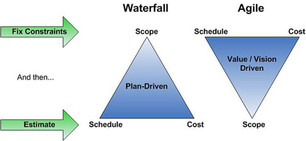 The Agile methodology: key to successful software development