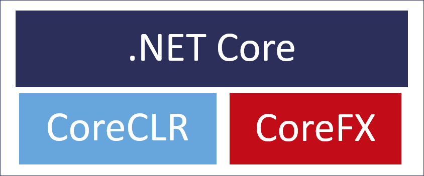 ASP.NET Core Architecture