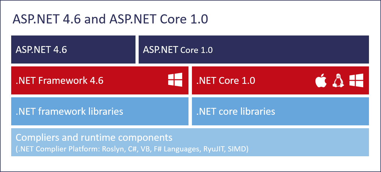 ASP.NET vs ASP.NET Core