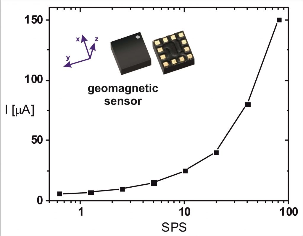 Geomagnetic Sensor Consumption
