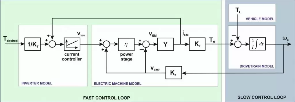 Block diagram of a basic electric machine