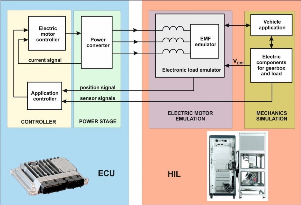 HIL diagram for an electric vehicle ECU