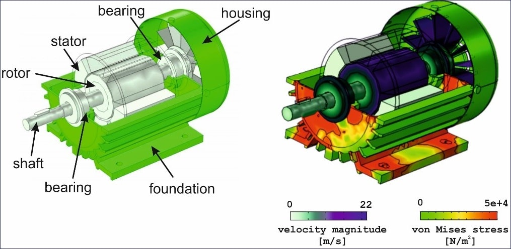Induction motor components and FEA of stator stress and rotor velocity magnitude