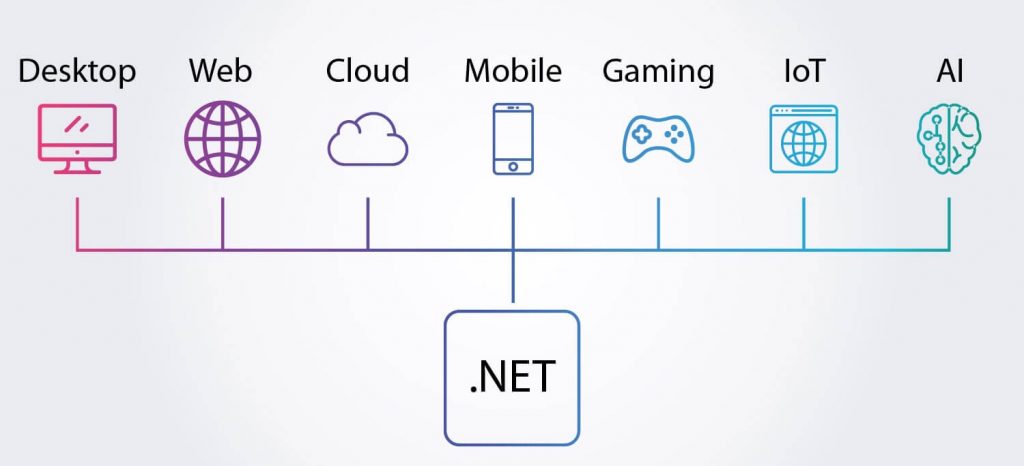 Advantages of the .NET Framework