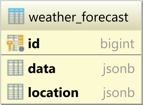 Mapping JSON column types - Weather Forecast Database Table